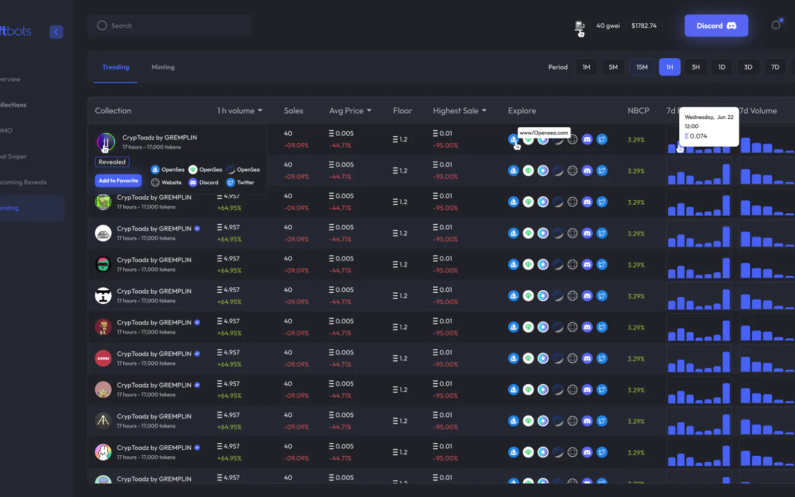 NFTbots trending board with collections, volume, floor and 7-day graphs